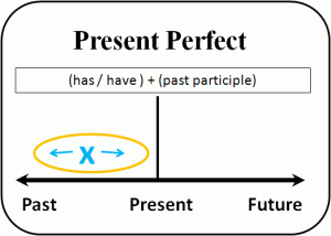 present perfect