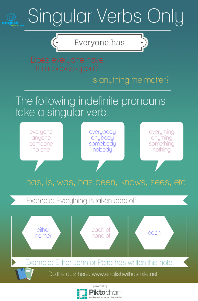 Indefinite Pronouns